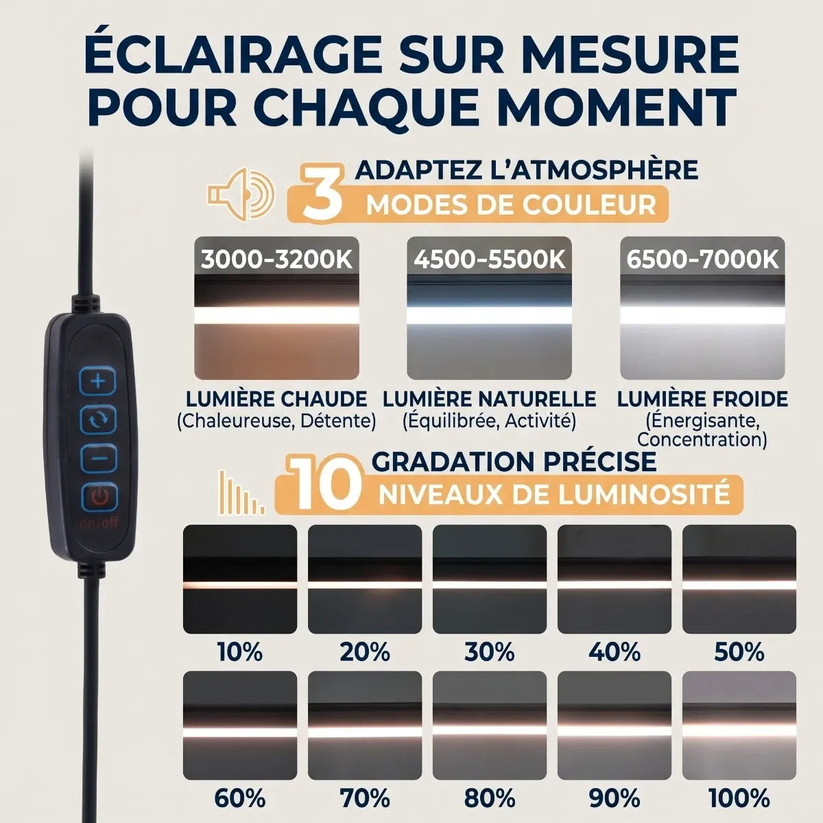 Infographie explicative montrant la télécommande et les réglages d'une barre lumineuse LED : 3 modes de température de couleur (lumière chaude 3000K, naturelle 4500K, froide 6500K) et 10 niveaux de luminosité de 10% à 100% sur fond beige clair.