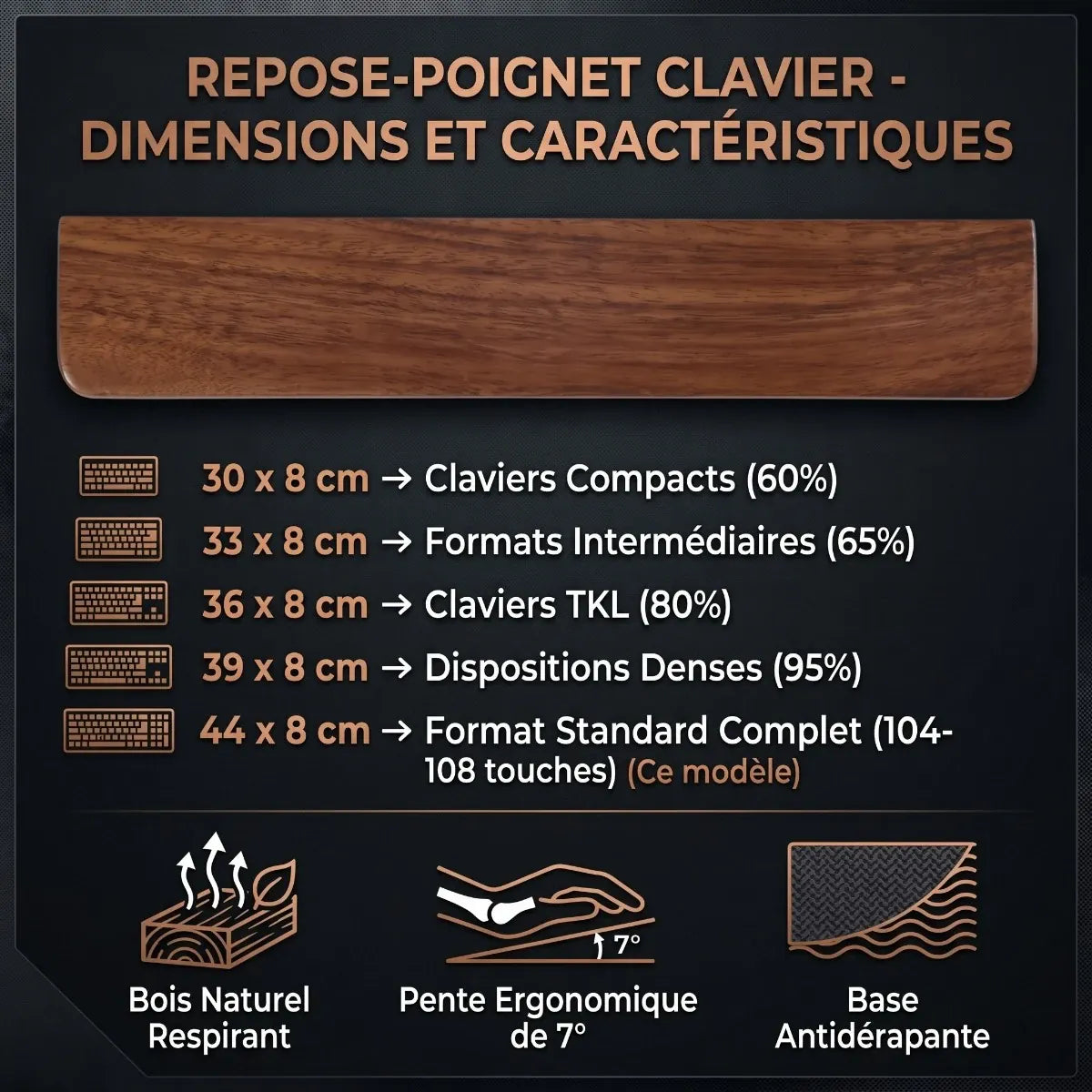Infographie d'un repose-poignet pour clavier en bois de noyer détaillant les dimensions disponibles (de 30 à 44 cm) selon les différents formats de claviers (de 60% à complet). Le bas présente trois icônes clés : bois naturel respirant, pente ergonomique de 7° et base antidérapante.