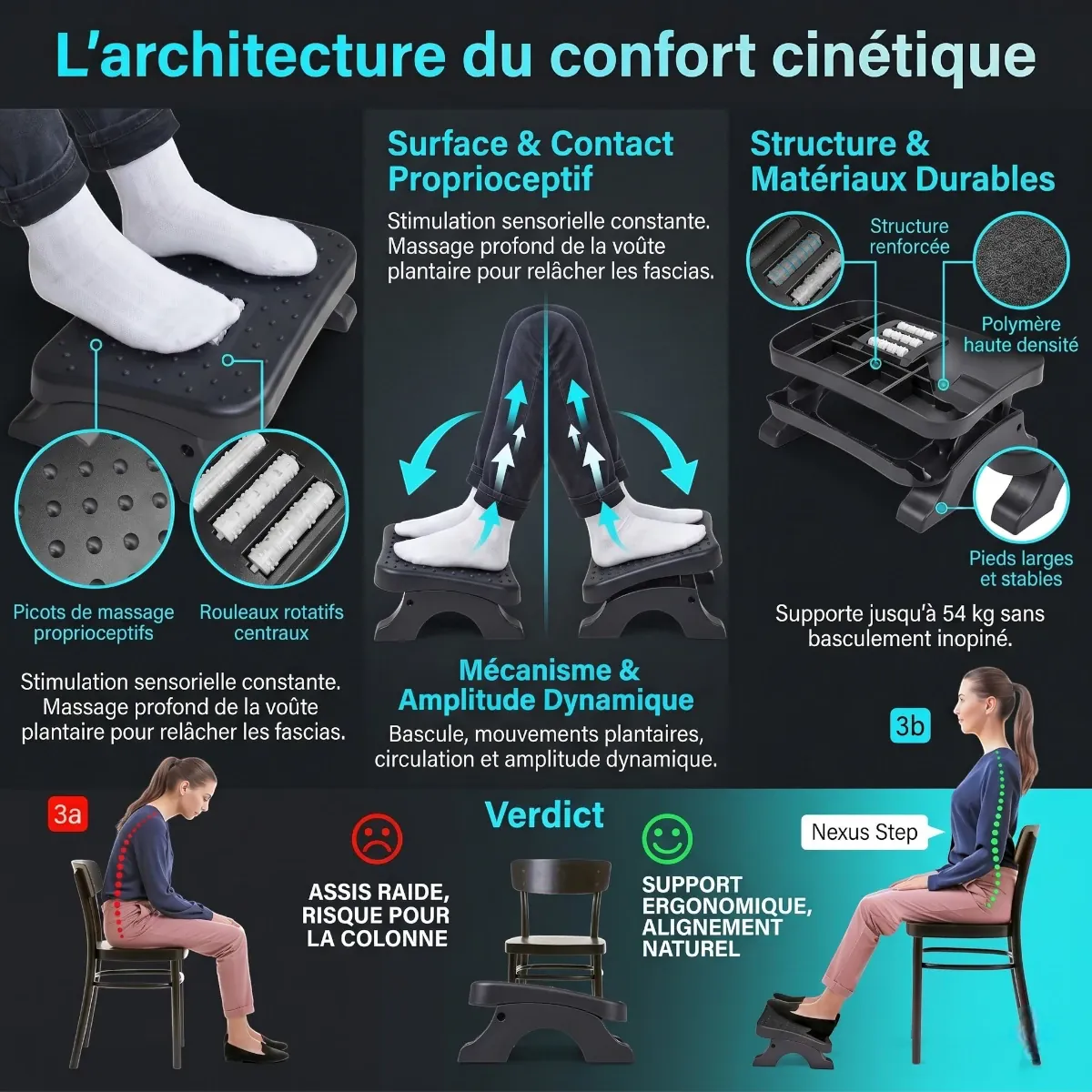Détails techniques de l'architecture du repose-pieds ergonomique Nexus Step : structure en polymère haute densité, picots de massage proprioceptifs, rouleaux rotatifs centraux, et comparaison de posture 'verdict' (assis raide vs support ergonomique).