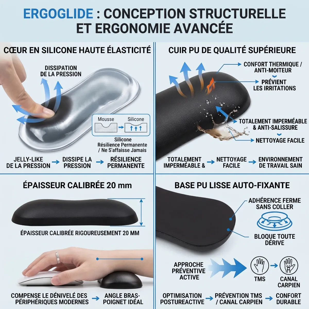 Infographie technique du repose-poignet pour souris ErgoGlide illustrant sa conception structurelle avancée : cœur en silicone haute élasticité déchargeant la pression, revêtement en cuir PU imperméable et anti-transpiration, épaisseur de 20 mm pour l'alignement bras-poignet et base en PU antidérapante prévenant le syndrome du canal carpien et les TMS.